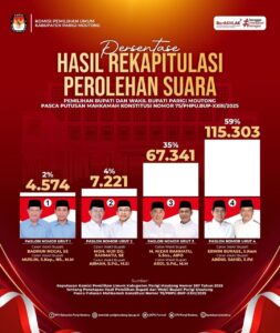 KPU Parigi Moutong Tetapkan Erwin Burase – Abdul Sahid Sebagai Pemenang Pilkada 2025 dengan Kemenangan Mutlak